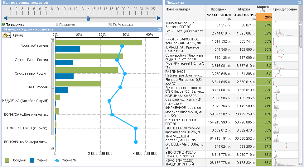 Продать данные. Маржинальность продуктов. График маржинальности продукции. Отчет маржинальности. Высокомаржинальный товар.