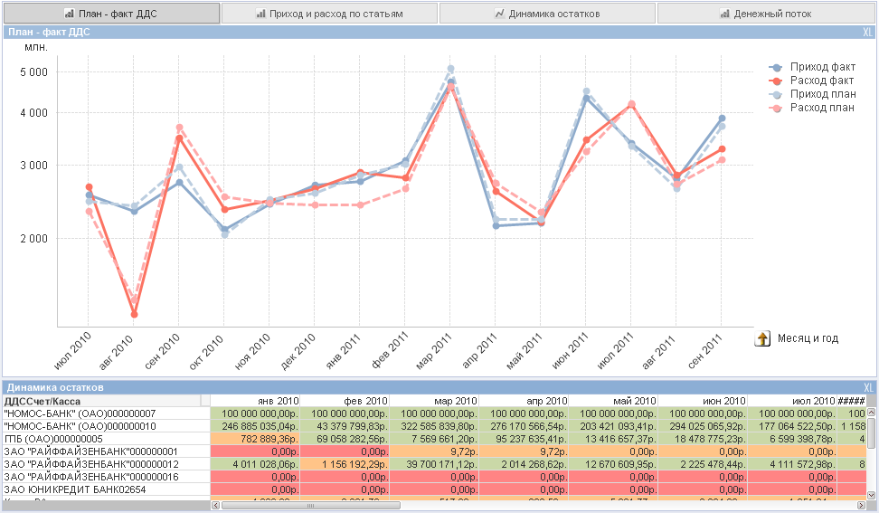 План факт. График движения денежных средств. Диаграмма движения денежных средств. График план факт. График движения денег.