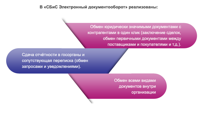 Операторы электронной отчетности омск сколько стоит регистрация ооо в ижевске